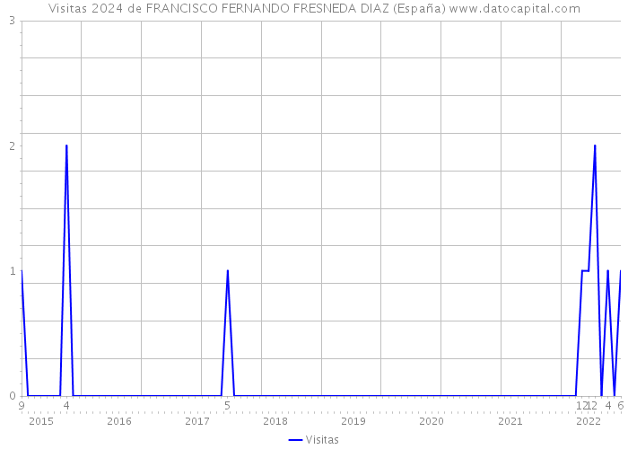 Visitas 2024 de FRANCISCO FERNANDO FRESNEDA DIAZ (España) 