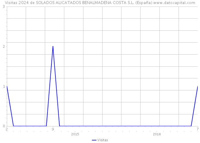 Visitas 2024 de SOLADOS ALICATADOS BENALMADENA COSTA S.L. (España) 