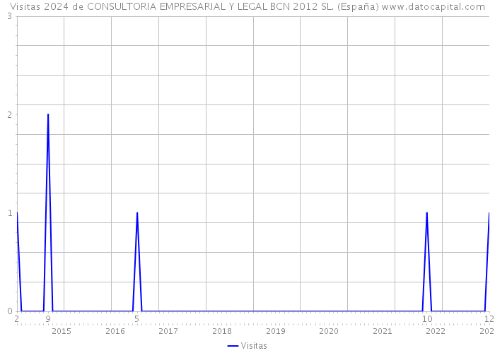 Visitas 2024 de CONSULTORIA EMPRESARIAL Y LEGAL BCN 2012 SL. (España) 