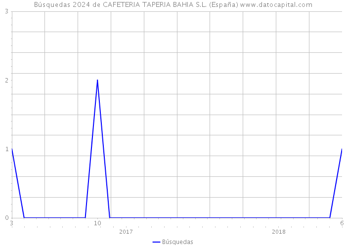 Búsquedas 2024 de CAFETERIA TAPERIA BAHIA S.L. (España) 
