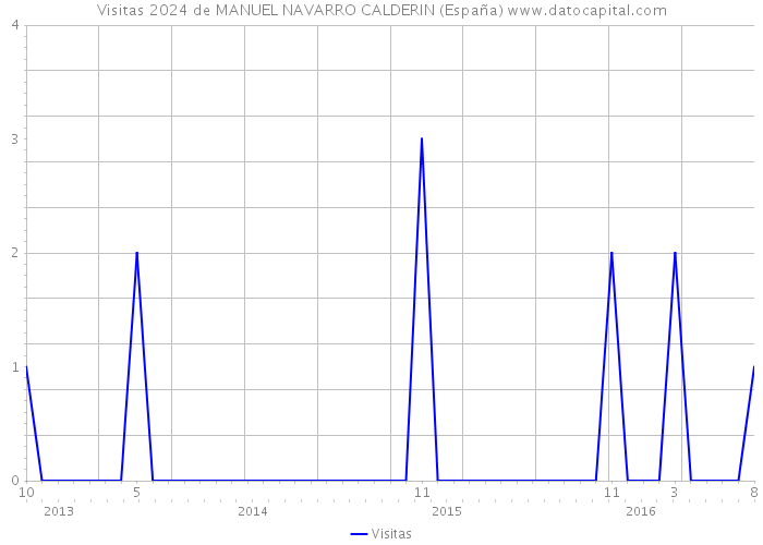 Visitas 2024 de MANUEL NAVARRO CALDERIN (España) 
