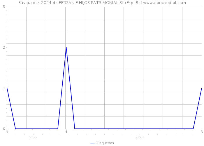 Búsquedas 2024 de FERSAN E HIJOS PATRIMONIAL SL (España) 