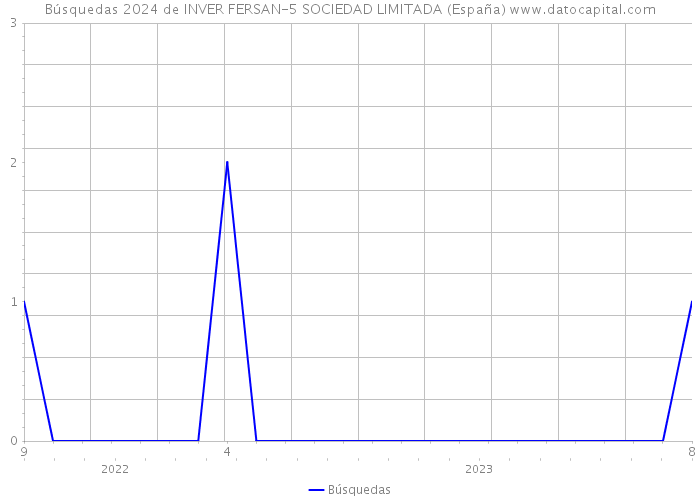 Búsquedas 2024 de INVER FERSAN-5 SOCIEDAD LIMITADA (España) 