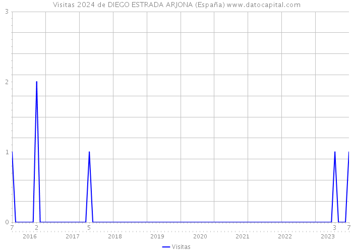 Visitas 2024 de DIEGO ESTRADA ARJONA (España) 