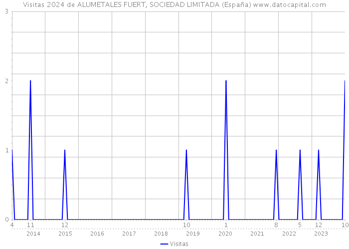 Visitas 2024 de ALUMETALES FUERT, SOCIEDAD LIMITADA (España) 