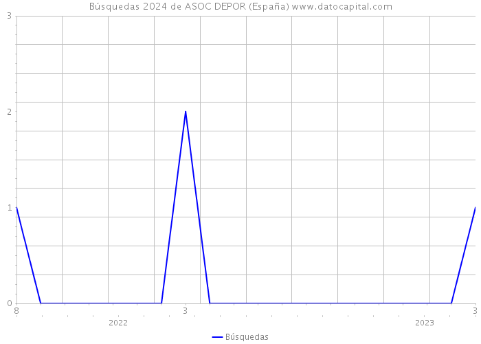 Búsquedas 2024 de ASOC DEPOR (España) 