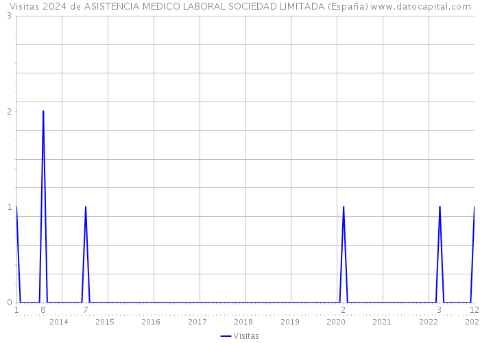 Visitas 2024 de ASISTENCIA MEDICO LABORAL SOCIEDAD LIMITADA (España) 