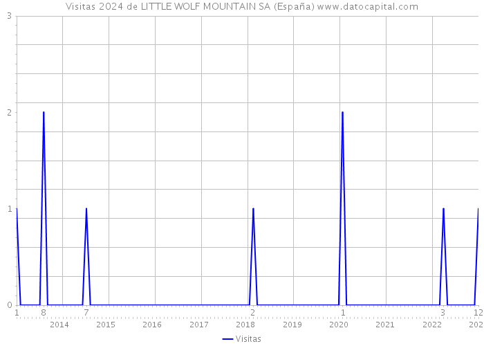 Visitas 2024 de LITTLE WOLF MOUNTAIN SA (España) 