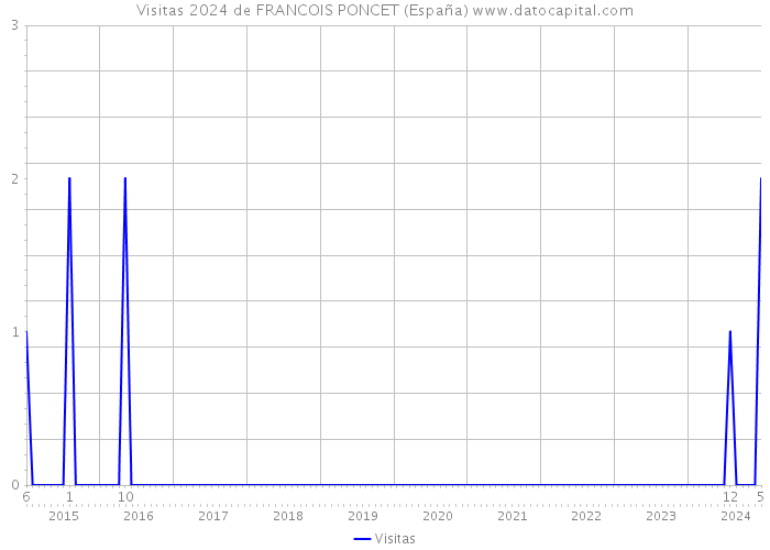 Visitas 2024 de FRANCOIS PONCET (España) 