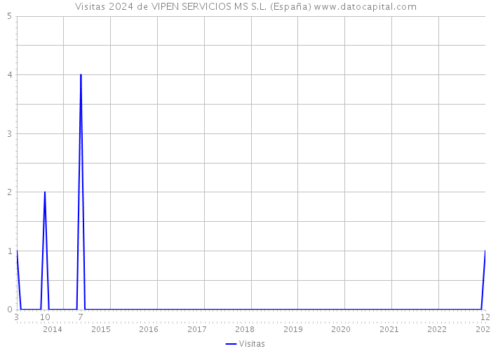 Visitas 2024 de VIPEN SERVICIOS MS S.L. (España) 