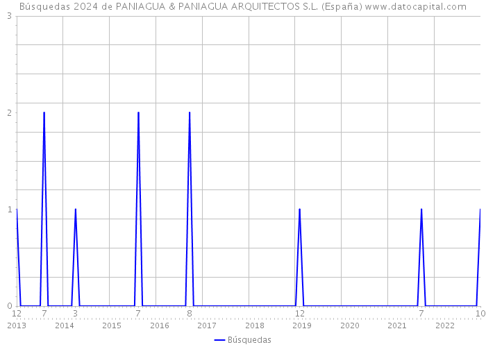 Búsquedas 2024 de PANIAGUA & PANIAGUA ARQUITECTOS S.L. (España) 