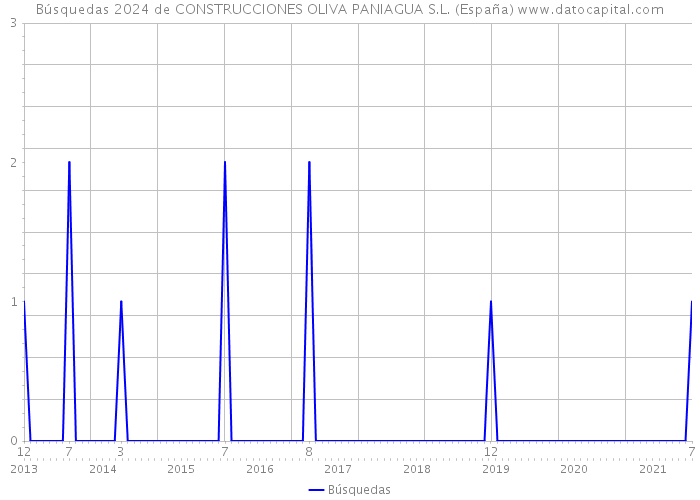Búsquedas 2024 de CONSTRUCCIONES OLIVA PANIAGUA S.L. (España) 