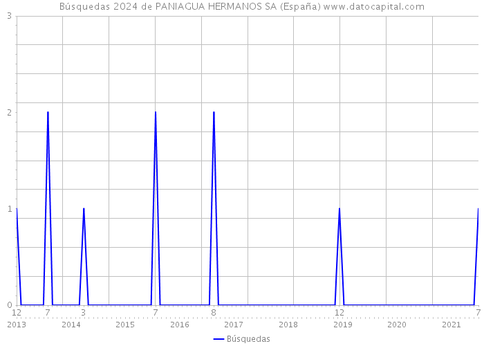 Búsquedas 2024 de PANIAGUA HERMANOS SA (España) 