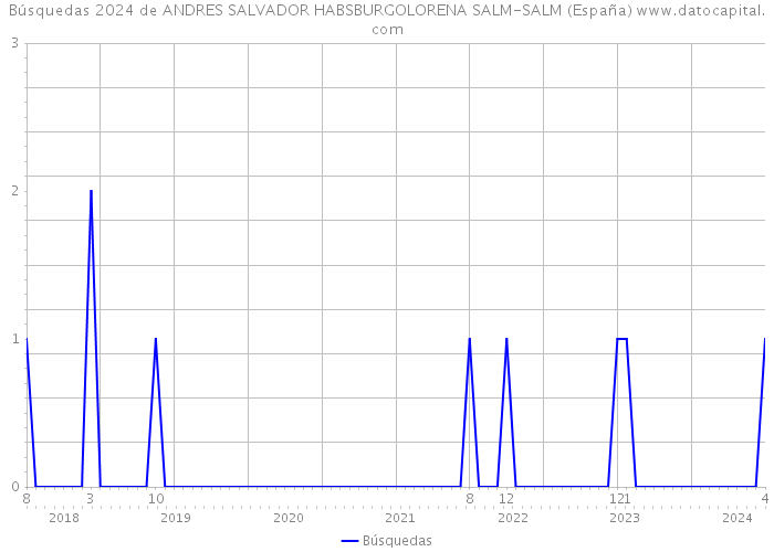 Búsquedas 2024 de ANDRES SALVADOR HABSBURGOLORENA SALM-SALM (España) 
