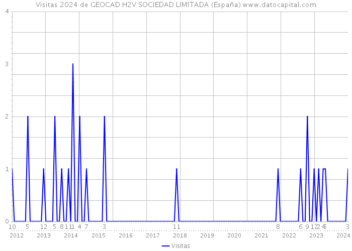 Visitas 2024 de GEOCAD H2V SOCIEDAD LIMITADA (España) 