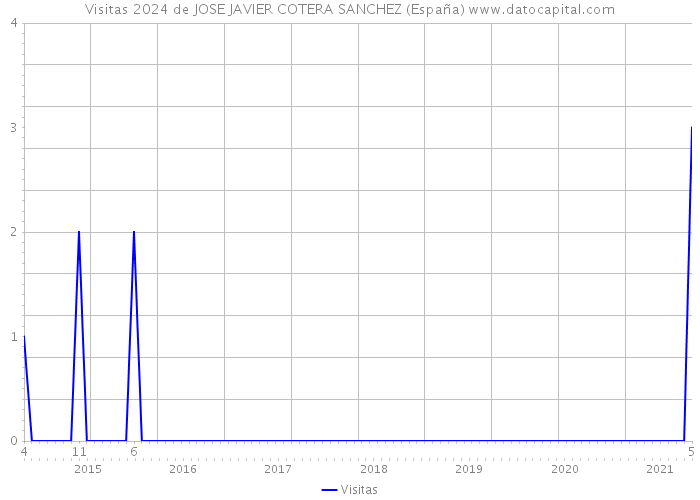 Visitas 2024 de JOSE JAVIER COTERA SANCHEZ (España) 