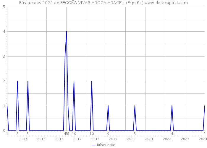 Búsquedas 2024 de BEGOÑA VIVAR AROCA ARACELI (España) 