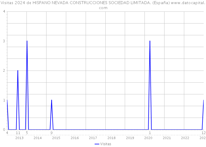 Visitas 2024 de HISPANO NEVADA CONSTRUCCIONES SOCIEDAD LIMITADA. (España) 