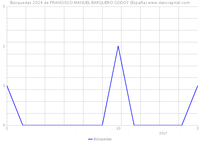 Búsquedas 2024 de FRANCISCO MANUEL BARQUERO GODOY (España) 