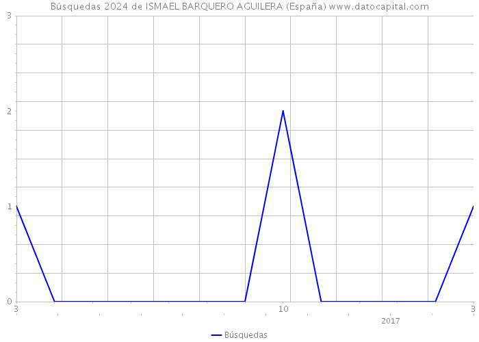 Búsquedas 2024 de ISMAEL BARQUERO AGUILERA (España) 