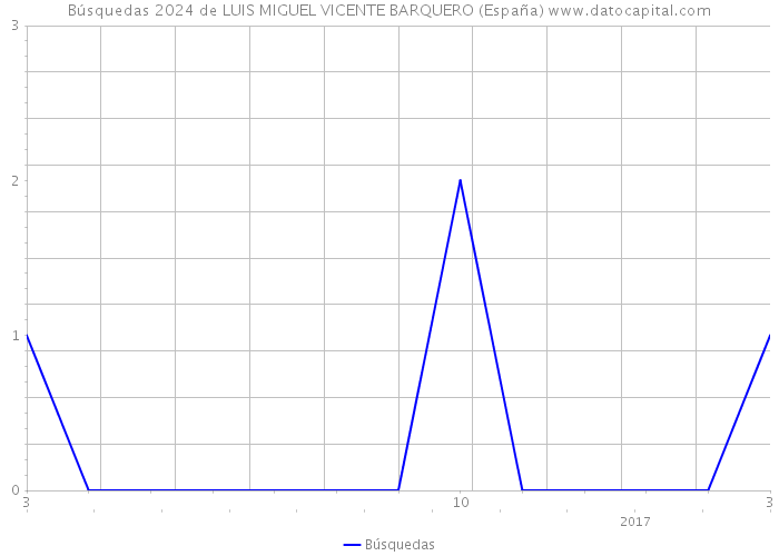 Búsquedas 2024 de LUIS MIGUEL VICENTE BARQUERO (España) 