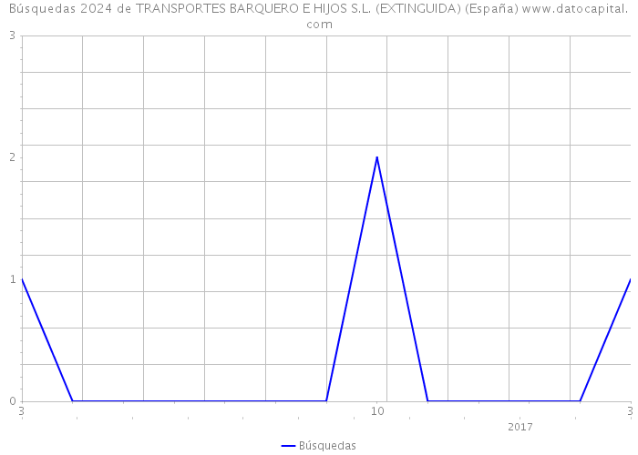 Búsquedas 2024 de TRANSPORTES BARQUERO E HIJOS S.L. (EXTINGUIDA) (España) 