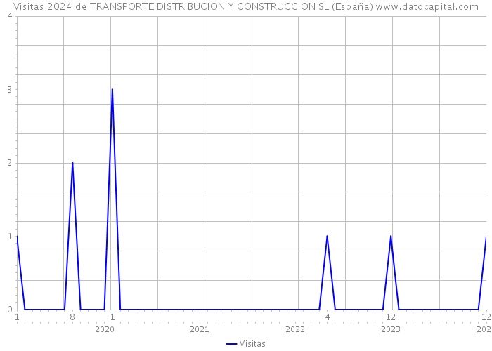 Visitas 2024 de TRANSPORTE DISTRIBUCION Y CONSTRUCCION SL (España) 