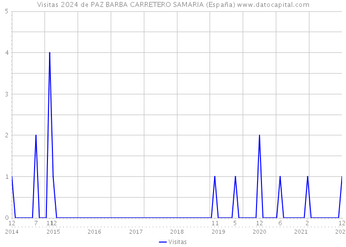Visitas 2024 de PAZ BARBA CARRETERO SAMARIA (España) 