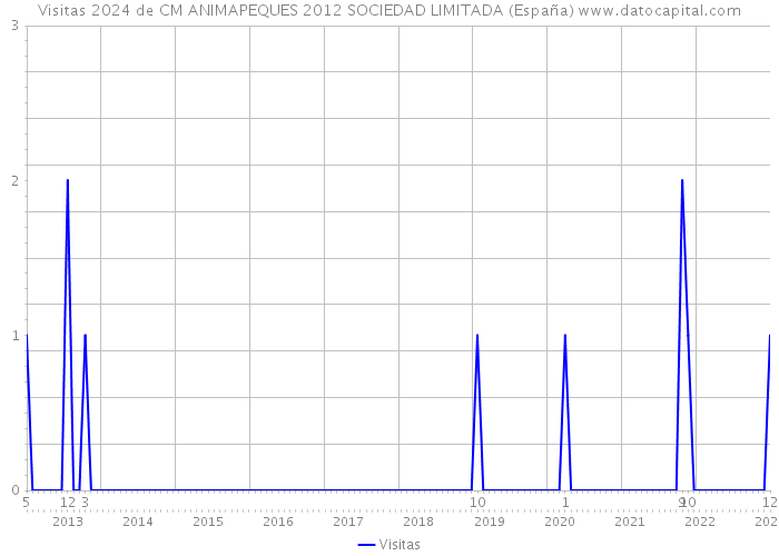 Visitas 2024 de CM ANIMAPEQUES 2012 SOCIEDAD LIMITADA (España) 