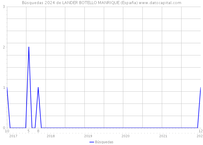 Búsquedas 2024 de LANDER BOTELLO MANRIQUE (España) 