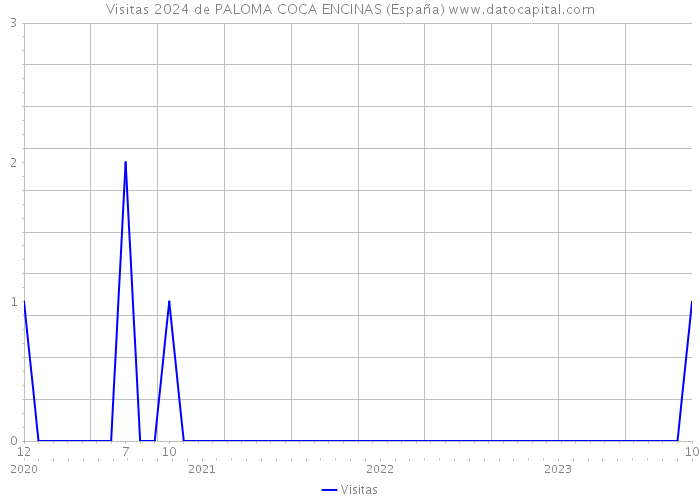 Visitas 2024 de PALOMA COCA ENCINAS (España) 