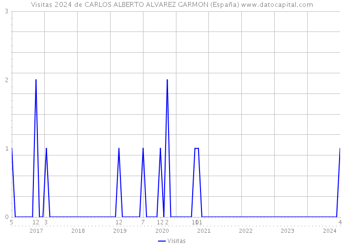 Visitas 2024 de CARLOS ALBERTO ALVAREZ GARMON (España) 