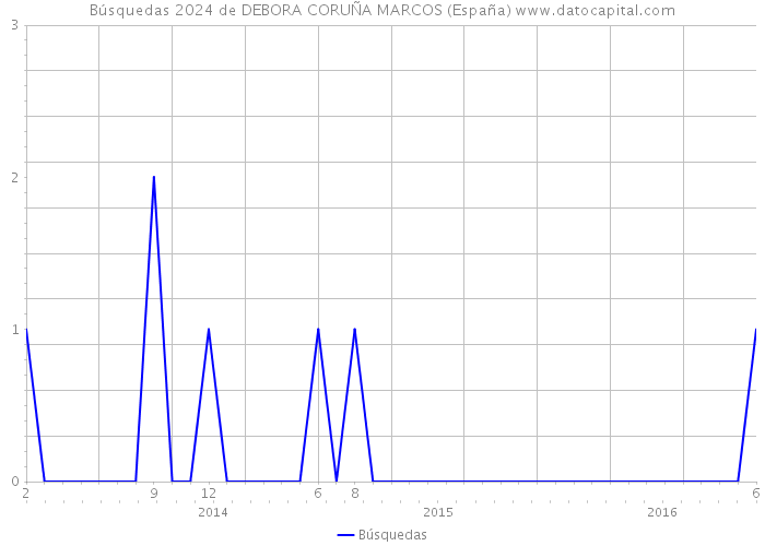 Búsquedas 2024 de DEBORA CORUÑA MARCOS (España) 