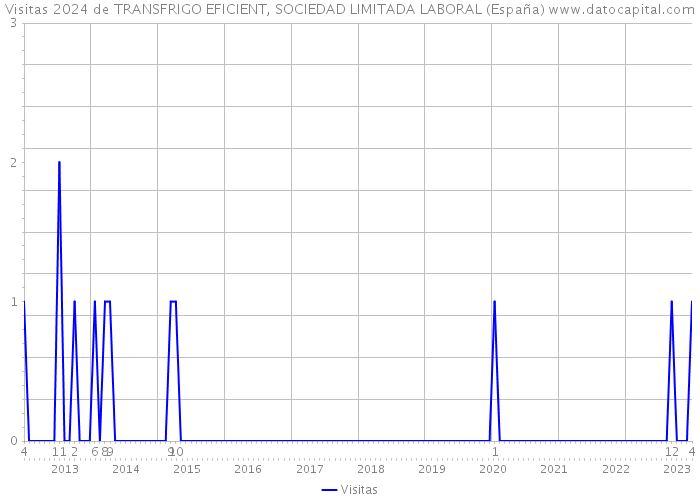 Visitas 2024 de TRANSFRIGO EFICIENT, SOCIEDAD LIMITADA LABORAL (España) 