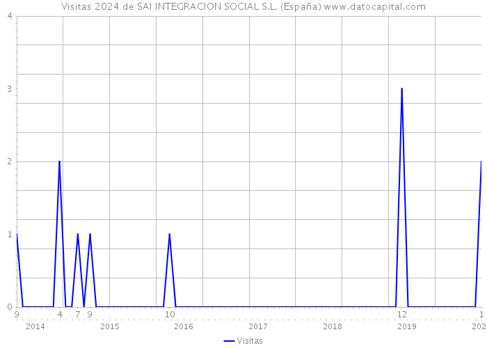 Visitas 2024 de SAI INTEGRACION SOCIAL S.L. (España) 