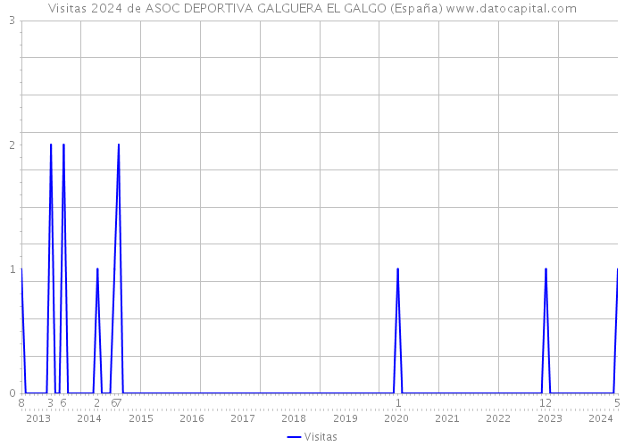 Visitas 2024 de ASOC DEPORTIVA GALGUERA EL GALGO (España) 