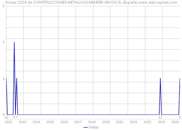 Visitas 2024 de CONSTRUCCIONES METALICAS MENFER-MIXOS SL (España) 