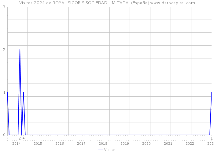 Visitas 2024 de ROYAL SIGOR S SOCIEDAD LIMITADA. (España) 