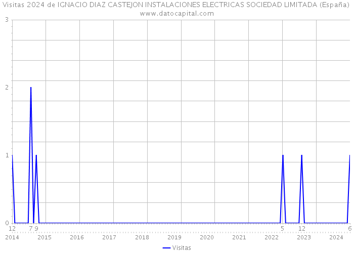 Visitas 2024 de IGNACIO DIAZ CASTEJON INSTALACIONES ELECTRICAS SOCIEDAD LIMITADA (España) 