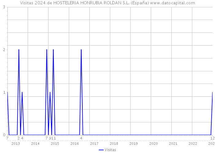 Visitas 2024 de HOSTELERIA HONRUBIA ROLDAN S.L. (España) 