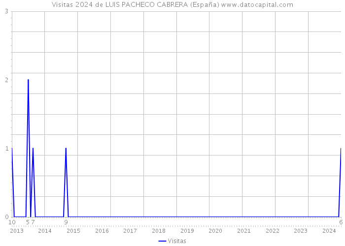 Visitas 2024 de LUIS PACHECO CABRERA (España) 