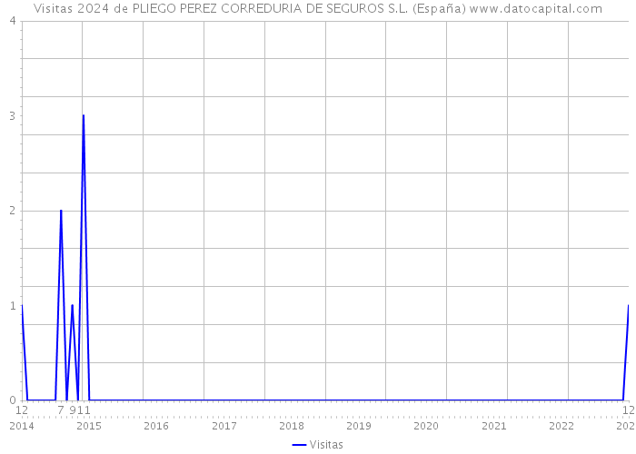 Visitas 2024 de PLIEGO PEREZ CORREDURIA DE SEGUROS S.L. (España) 
