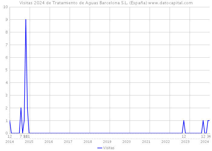 Visitas 2024 de Tratamiento de Aguas Barcelona S.L. (España) 