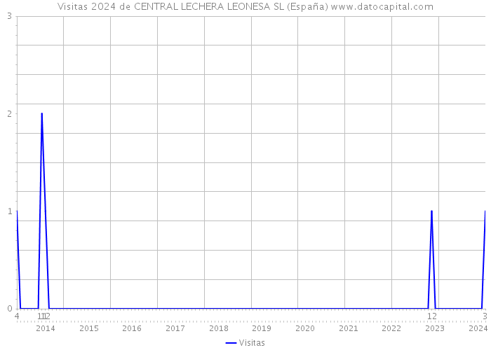 Visitas 2024 de CENTRAL LECHERA LEONESA SL (España) 