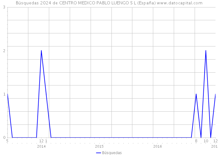 Búsquedas 2024 de CENTRO MEDICO PABLO LUENGO S L (España) 