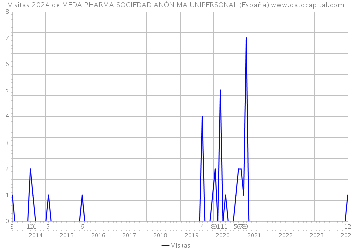 Visitas 2024 de MEDA PHARMA SOCIEDAD ANÓNIMA UNIPERSONAL (España) 