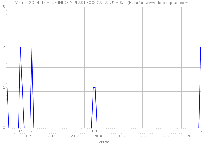 Visitas 2024 de ALUMINIOS Y PLASTICOS CATALUNA S.L. (España) 