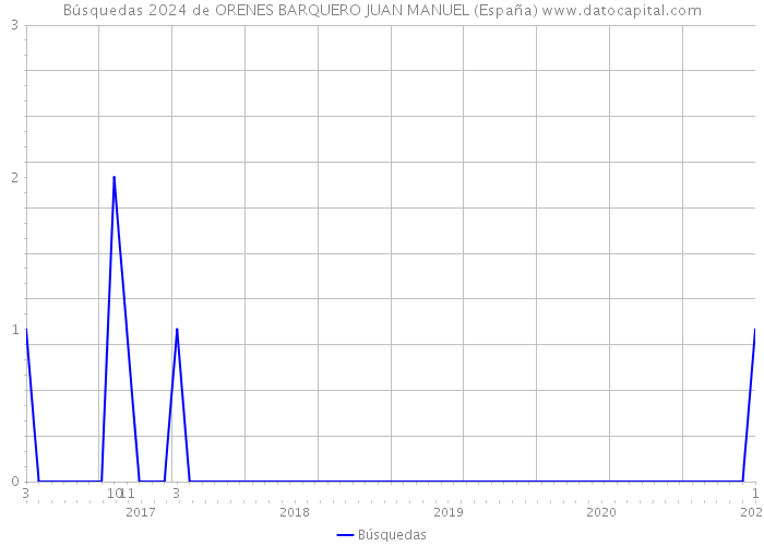 Búsquedas 2024 de ORENES BARQUERO JUAN MANUEL (España) 