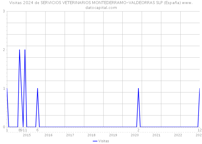 Visitas 2024 de SERVICIOS VETERINARIOS MONTEDERRAMO-VALDEORRAS SLP (España) 