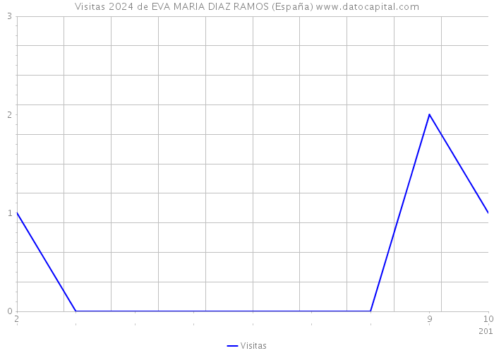Visitas 2024 de EVA MARIA DIAZ RAMOS (España) 